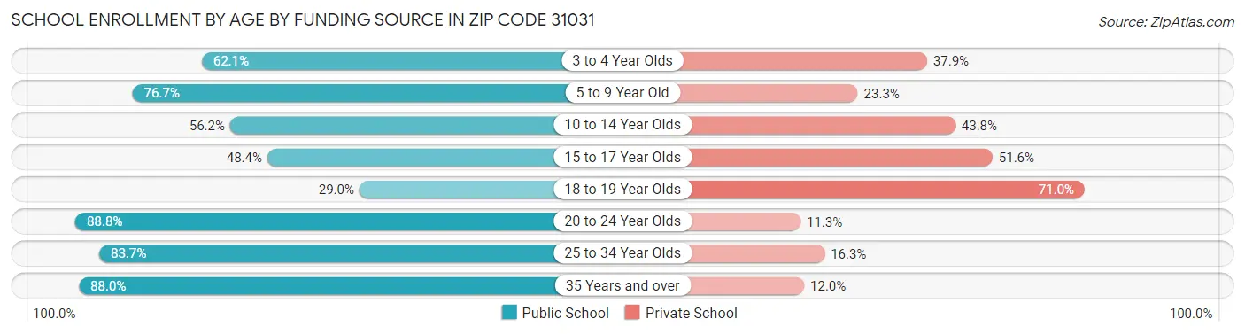 School Enrollment by Age by Funding Source in Zip Code 31031