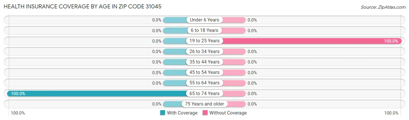 Health Insurance Coverage by Age in Zip Code 31045