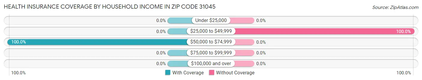 Health Insurance Coverage by Household Income in Zip Code 31045
