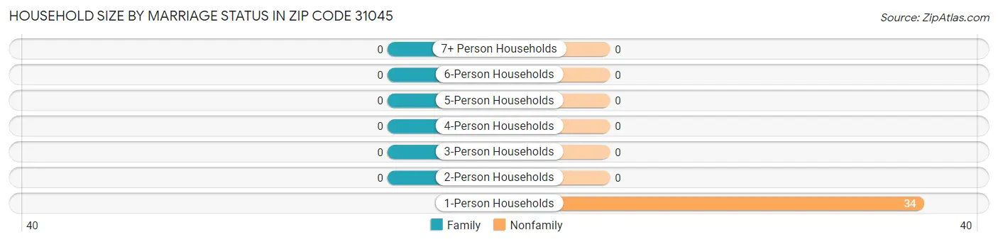 Household Size by Marriage Status in Zip Code 31045
