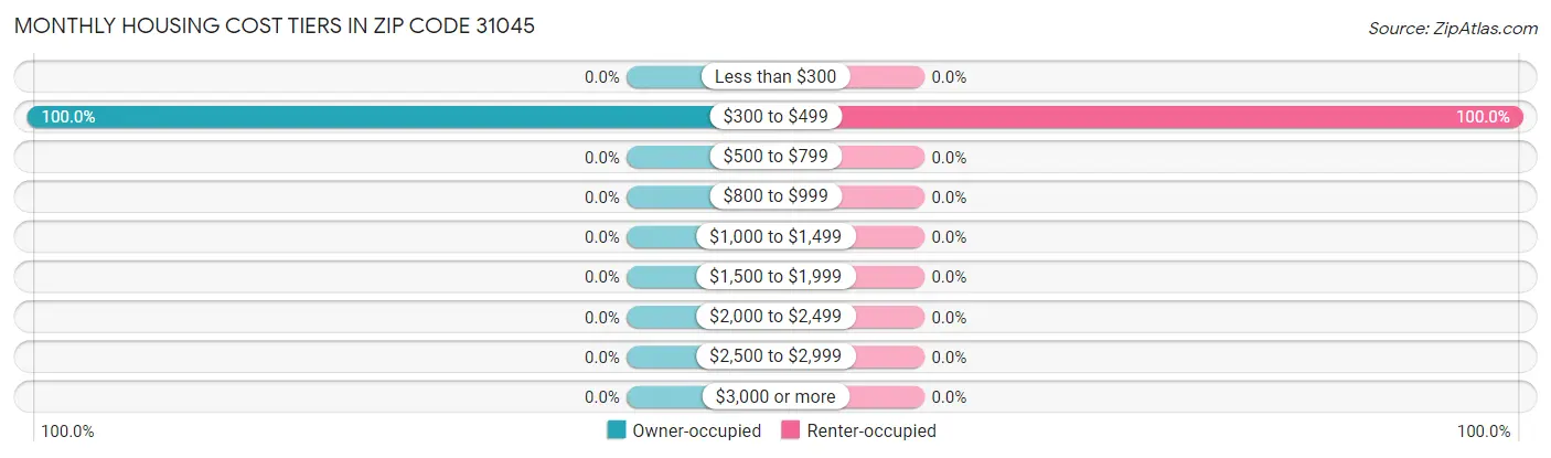 Monthly Housing Cost Tiers in Zip Code 31045