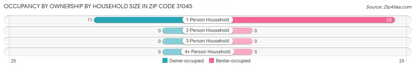 Occupancy by Ownership by Household Size in Zip Code 31045