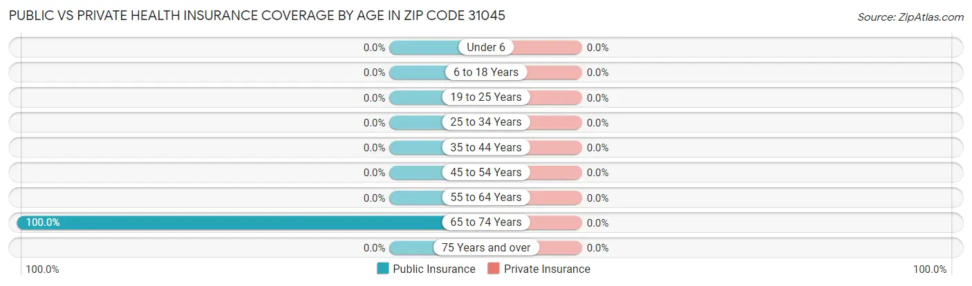 Public vs Private Health Insurance Coverage by Age in Zip Code 31045