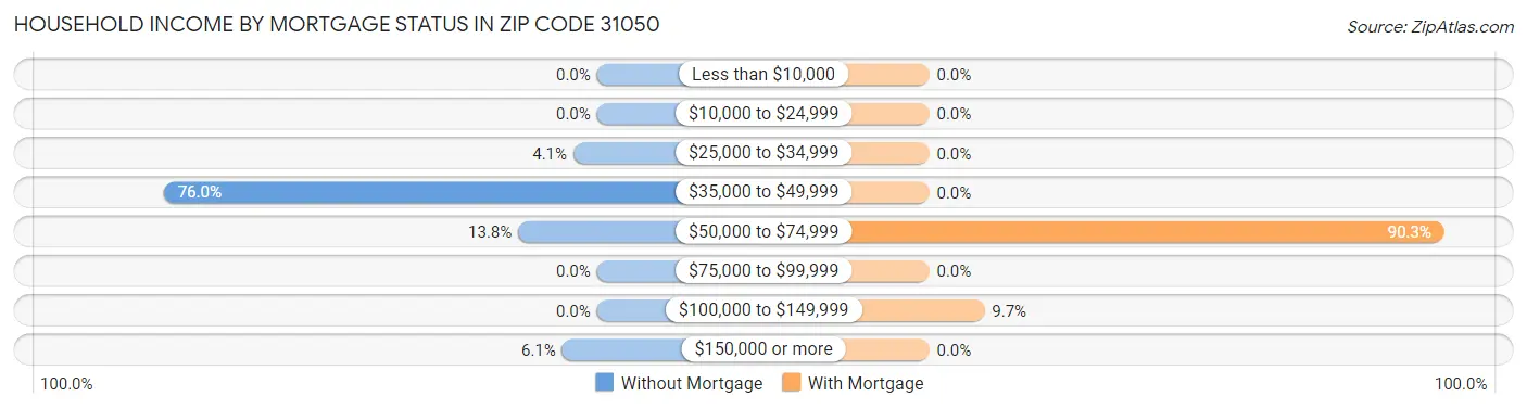 Household Income by Mortgage Status in Zip Code 31050