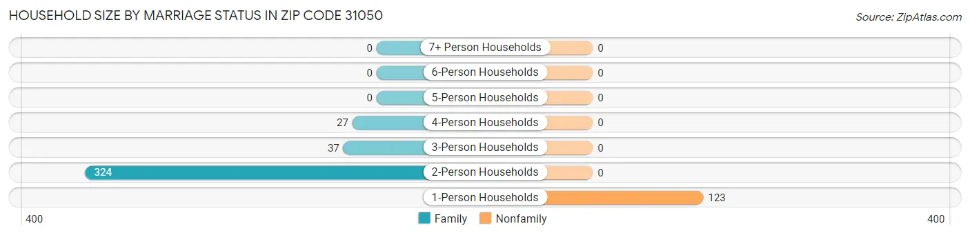 Household Size by Marriage Status in Zip Code 31050