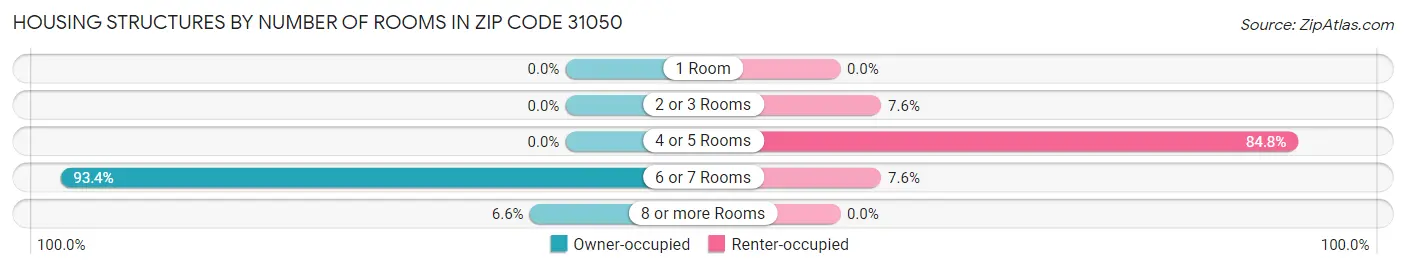 Housing Structures by Number of Rooms in Zip Code 31050