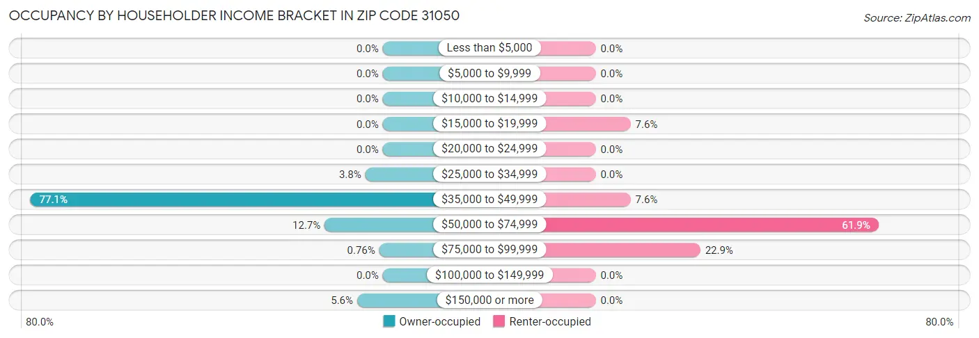 Occupancy by Householder Income Bracket in Zip Code 31050