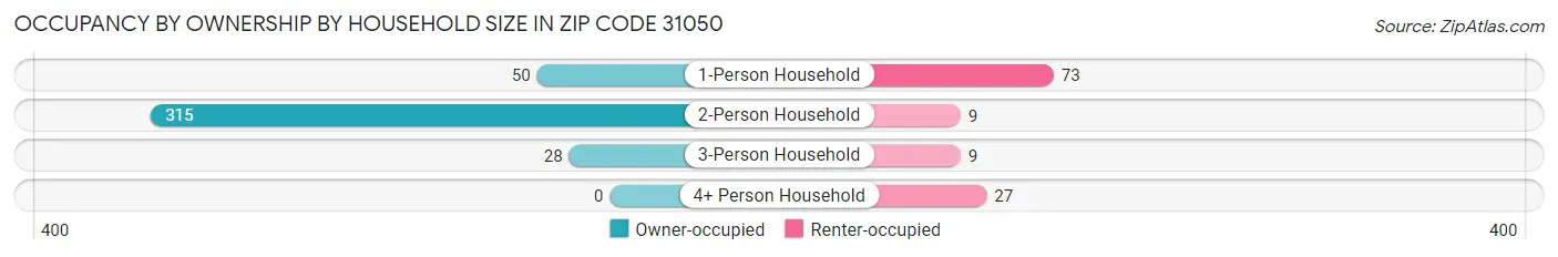 Occupancy by Ownership by Household Size in Zip Code 31050