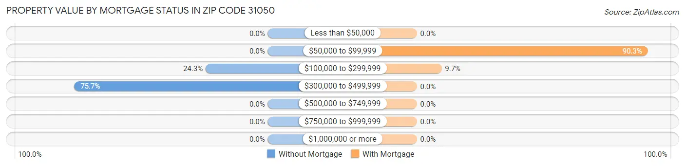 Property Value by Mortgage Status in Zip Code 31050