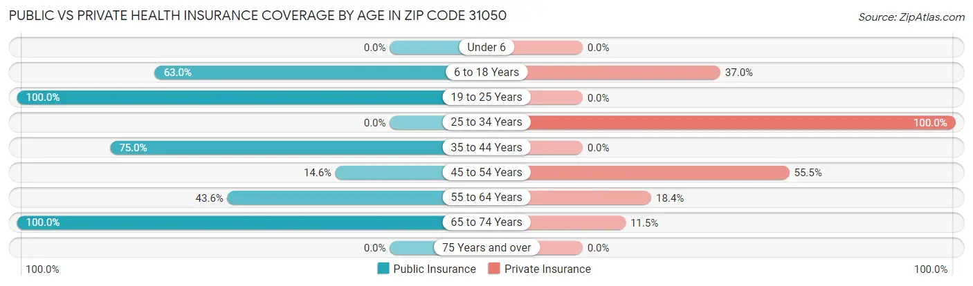 Public vs Private Health Insurance Coverage by Age in Zip Code 31050