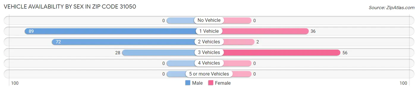 Vehicle Availability by Sex in Zip Code 31050