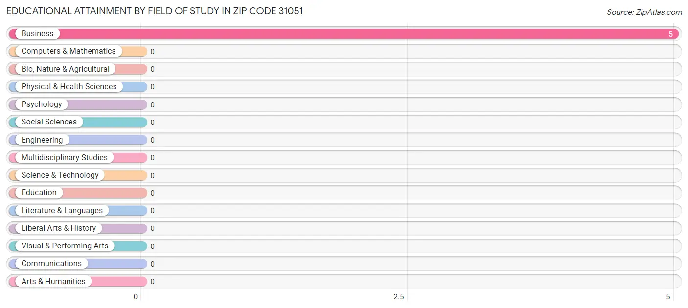 Educational Attainment by Field of Study in Zip Code 31051