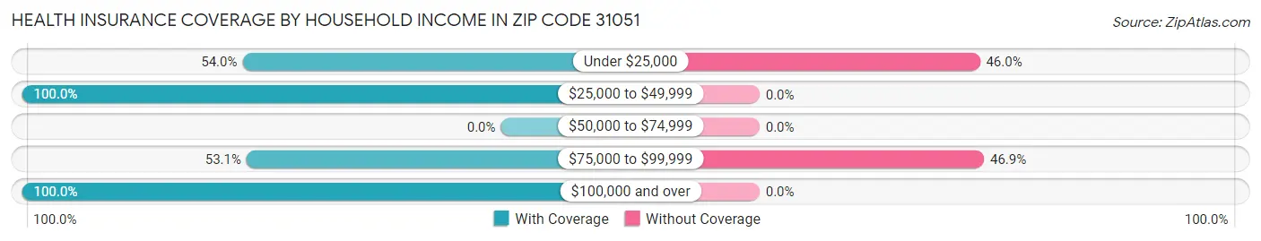 Health Insurance Coverage by Household Income in Zip Code 31051