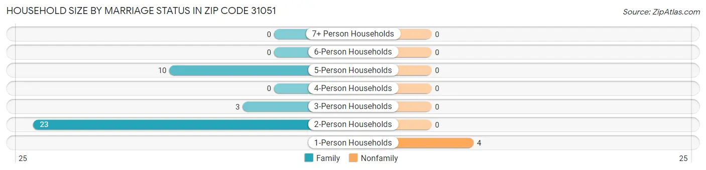 Household Size by Marriage Status in Zip Code 31051