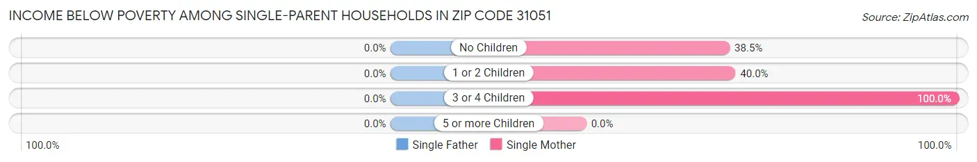 Income Below Poverty Among Single-Parent Households in Zip Code 31051