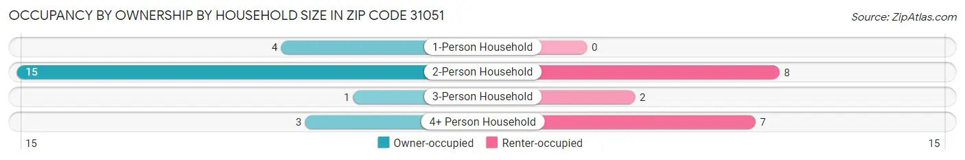Occupancy by Ownership by Household Size in Zip Code 31051
