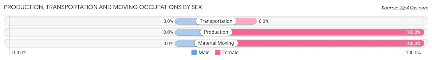 Production, Transportation and Moving Occupations by Sex in Zip Code 31051
