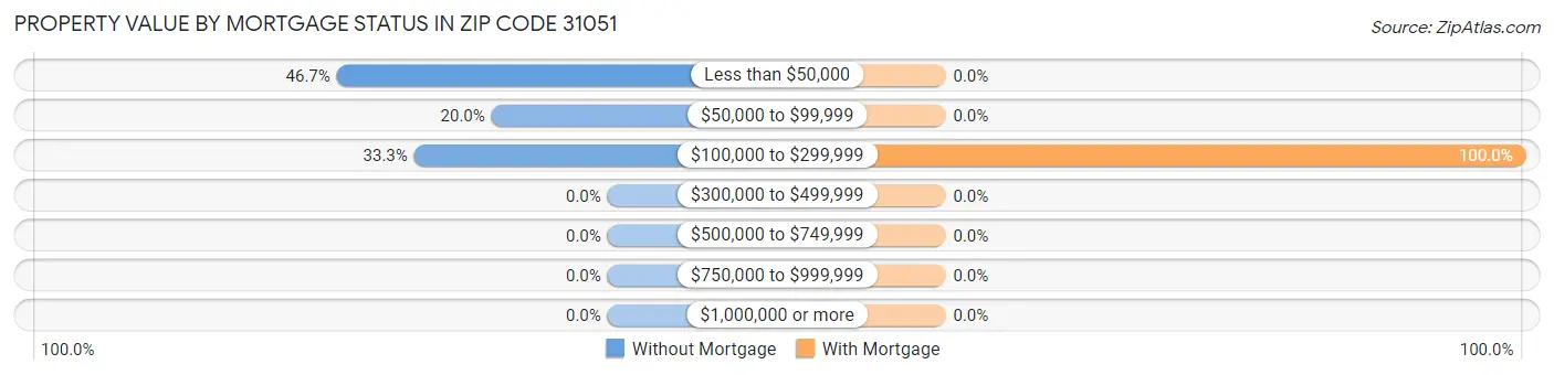 Property Value by Mortgage Status in Zip Code 31051