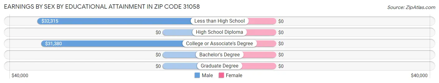 Earnings by Sex by Educational Attainment in Zip Code 31058