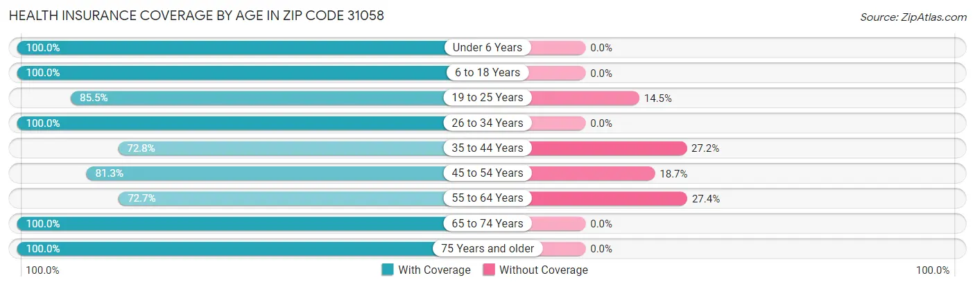 Health Insurance Coverage by Age in Zip Code 31058