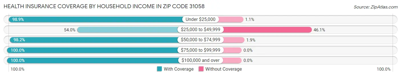 Health Insurance Coverage by Household Income in Zip Code 31058