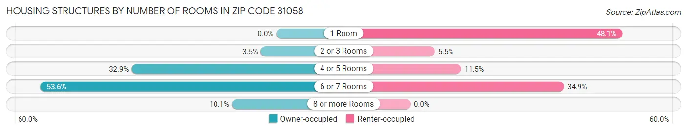 Housing Structures by Number of Rooms in Zip Code 31058