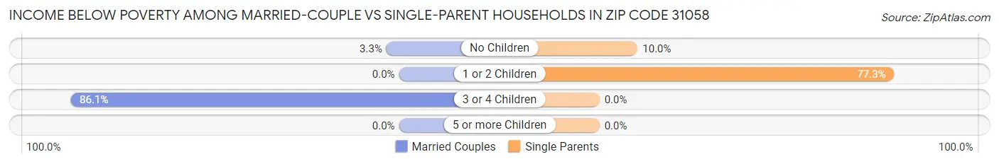Income Below Poverty Among Married-Couple vs Single-Parent Households in Zip Code 31058