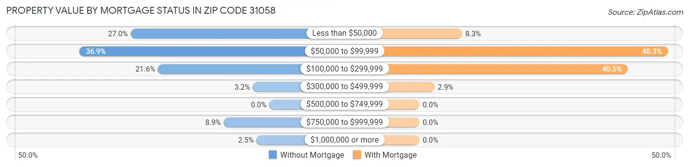 Property Value by Mortgage Status in Zip Code 31058