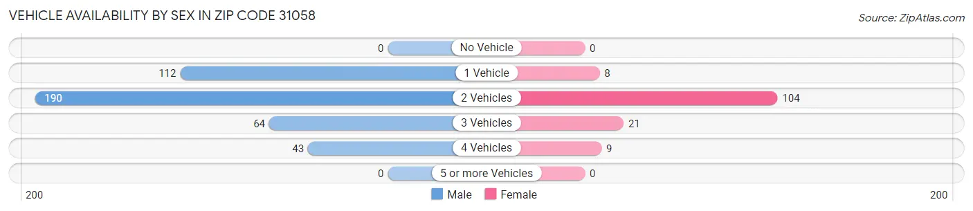 Vehicle Availability by Sex in Zip Code 31058