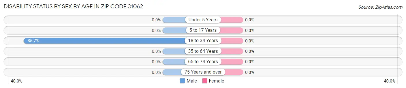 Disability Status by Sex by Age in Zip Code 31062
