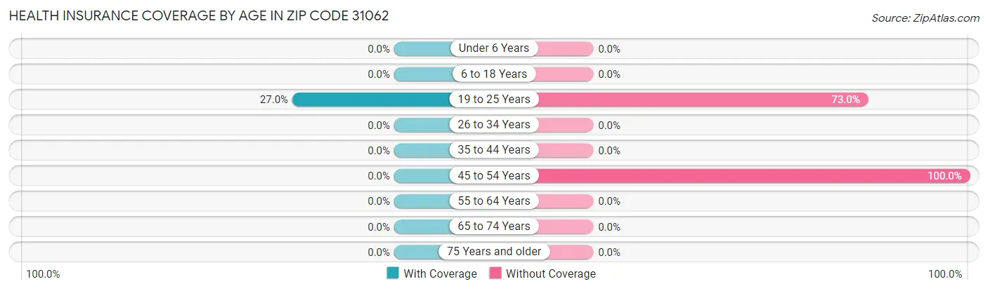 Health Insurance Coverage by Age in Zip Code 31062