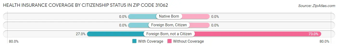 Health Insurance Coverage by Citizenship Status in Zip Code 31062