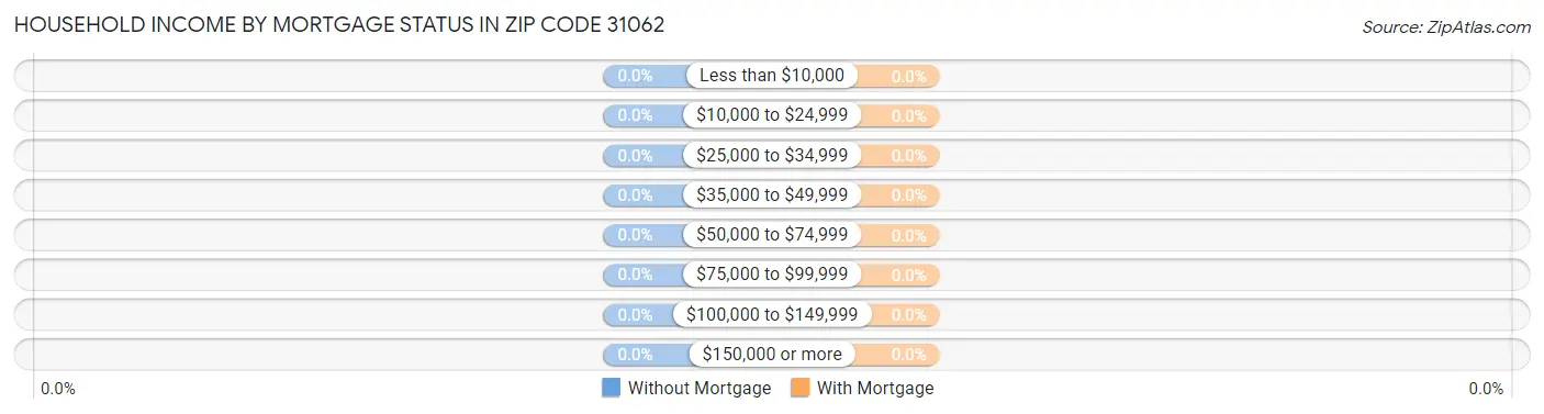 Household Income by Mortgage Status in Zip Code 31062