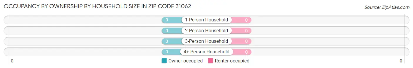 Occupancy by Ownership by Household Size in Zip Code 31062
