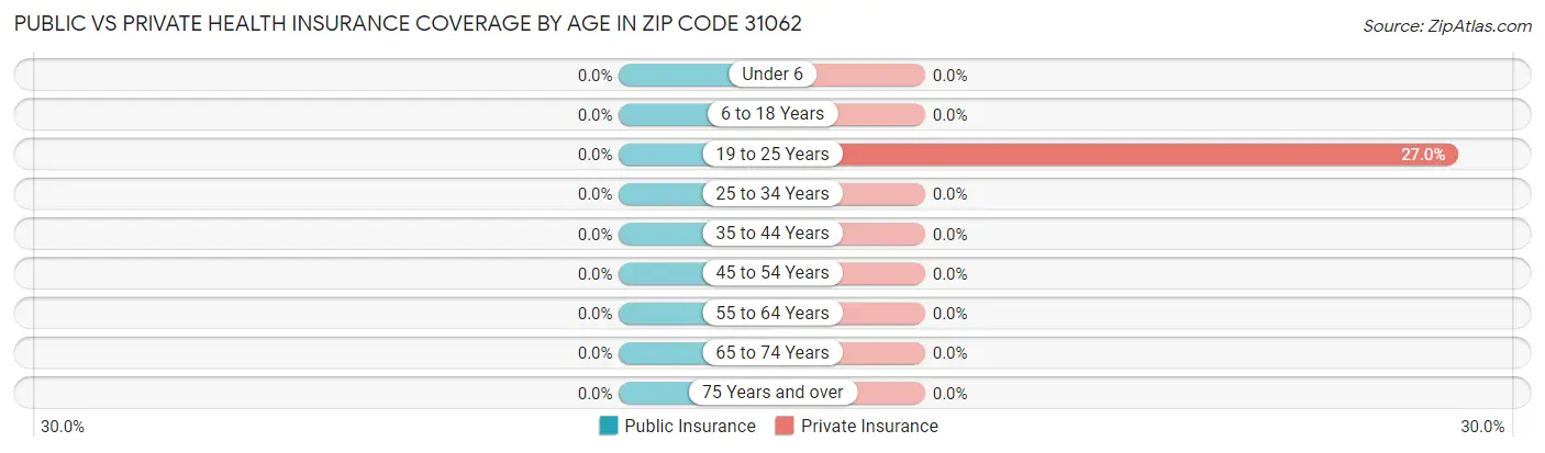 Public vs Private Health Insurance Coverage by Age in Zip Code 31062