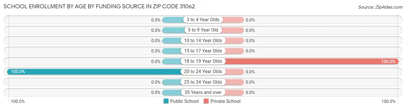 School Enrollment by Age by Funding Source in Zip Code 31062