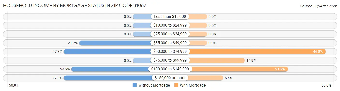 Household Income by Mortgage Status in Zip Code 31067