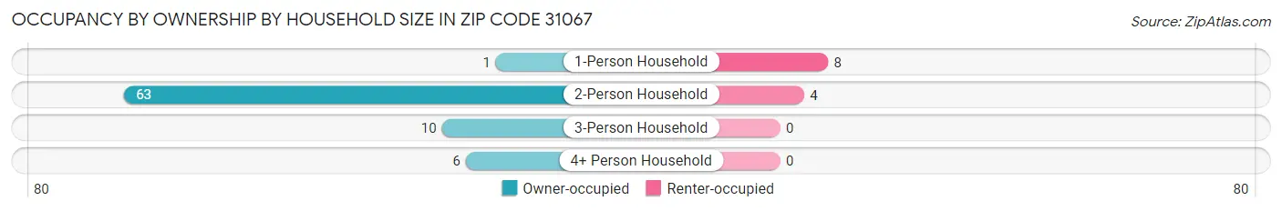 Occupancy by Ownership by Household Size in Zip Code 31067