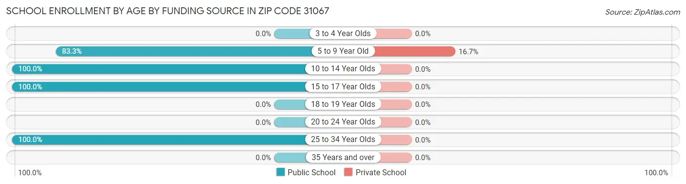 School Enrollment by Age by Funding Source in Zip Code 31067
