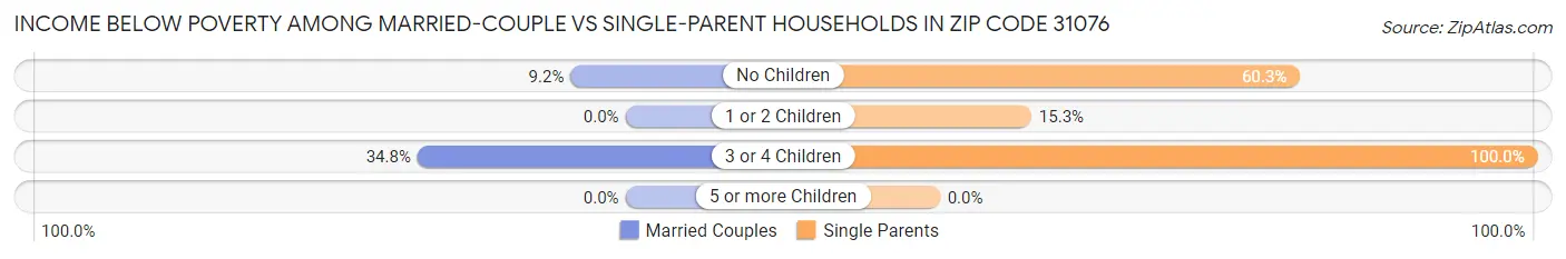Income Below Poverty Among Married-Couple vs Single-Parent Households in Zip Code 31076
