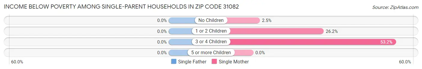 Income Below Poverty Among Single-Parent Households in Zip Code 31082
