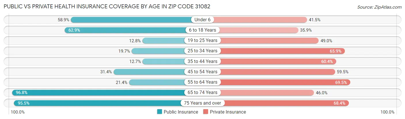 Public vs Private Health Insurance Coverage by Age in Zip Code 31082
