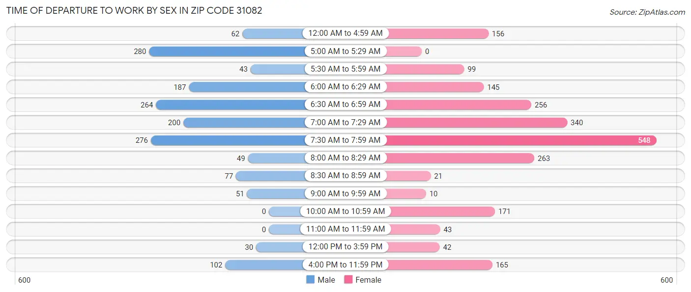 Time of Departure to Work by Sex in Zip Code 31082