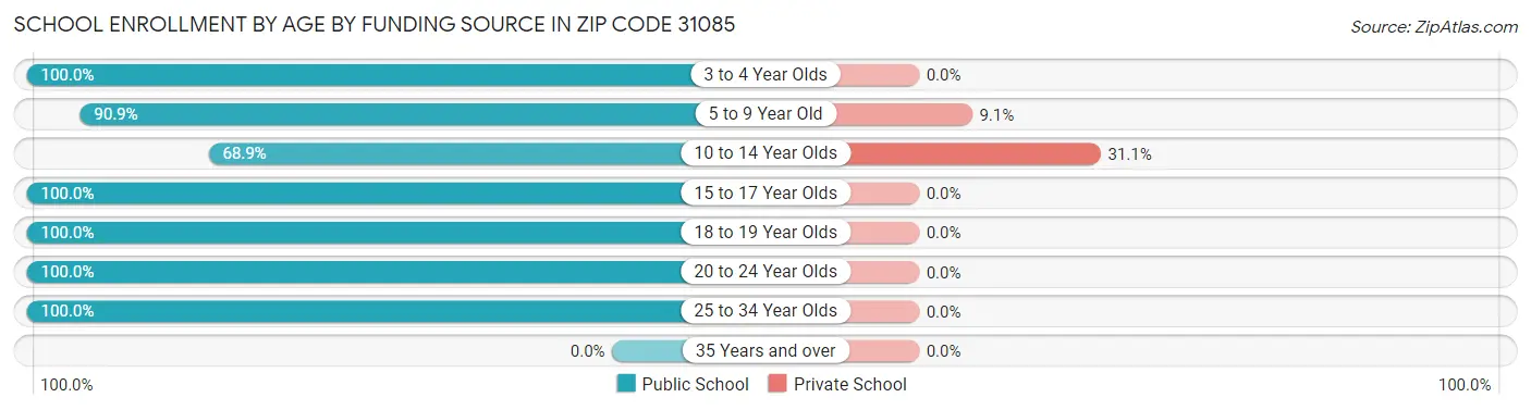 School Enrollment by Age by Funding Source in Zip Code 31085