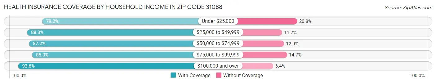 Health Insurance Coverage by Household Income in Zip Code 31088