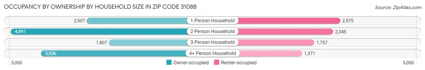 Occupancy by Ownership by Household Size in Zip Code 31088
