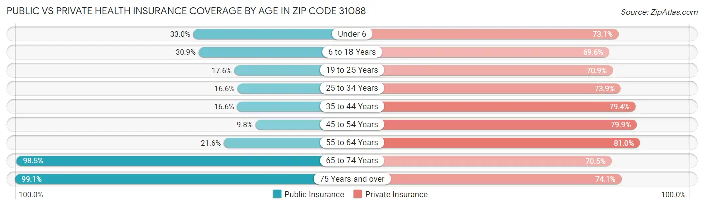 Public vs Private Health Insurance Coverage by Age in Zip Code 31088
