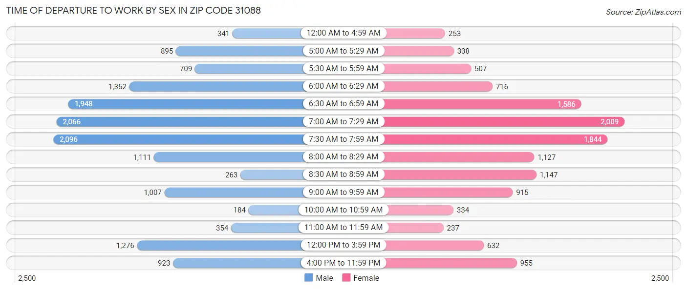Time of Departure to Work by Sex in Zip Code 31088