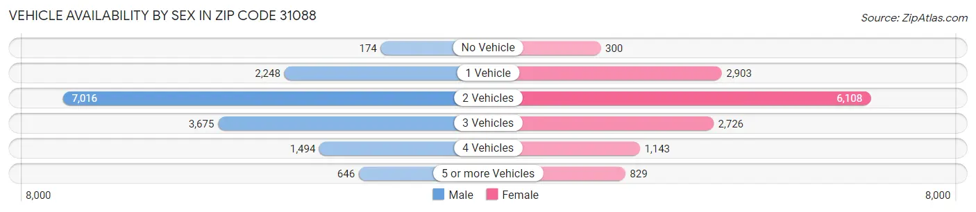 Vehicle Availability by Sex in Zip Code 31088