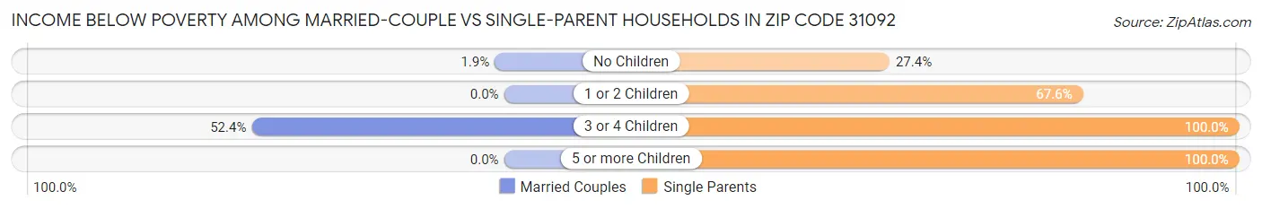 Income Below Poverty Among Married-Couple vs Single-Parent Households in Zip Code 31092
